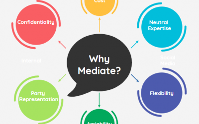 How can mediation help those divorcing and separating?