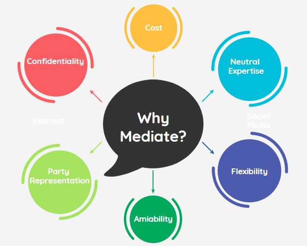 How can mediation help those divorcing and separating?